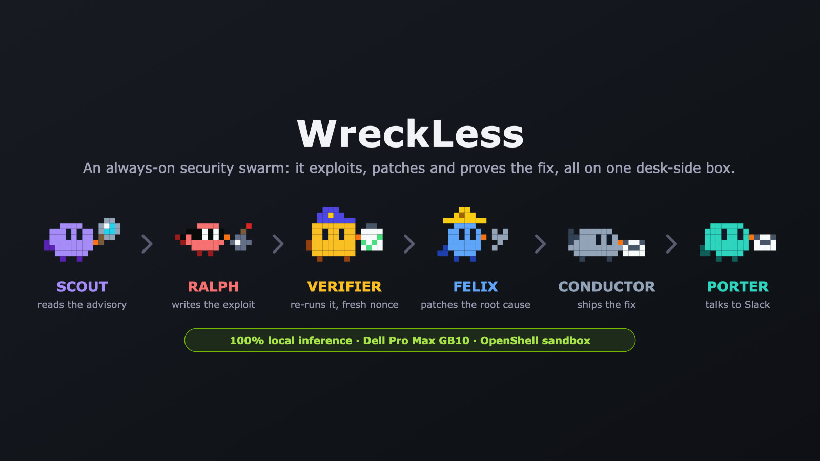 WreckLess, the repository's hero art: six pixel-art birds in a row, Scout reads the advisory, Ralph writes the exploit, Verifier re-runs it with a fresh nonce, Felix patches the root cause, Conductor ships the fix and Porter talks to Slack; 100% local inference on a Dell Pro Max GB10 in an OpenShell sandbox.