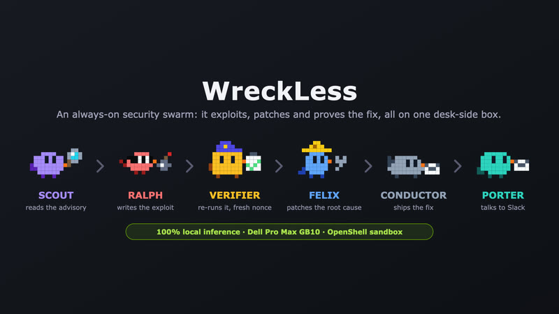 WreckLess, the repository's hero art: six pixel-art birds in a row, Scout reads the advisory, Ralph writes the exploit, Verifier re-runs it with a fresh nonce, Felix patches the root cause, Conductor ships the fix and Porter talks to Slack; 100% local inference on a Dell Pro Max GB10 in an OpenShell sandbox.